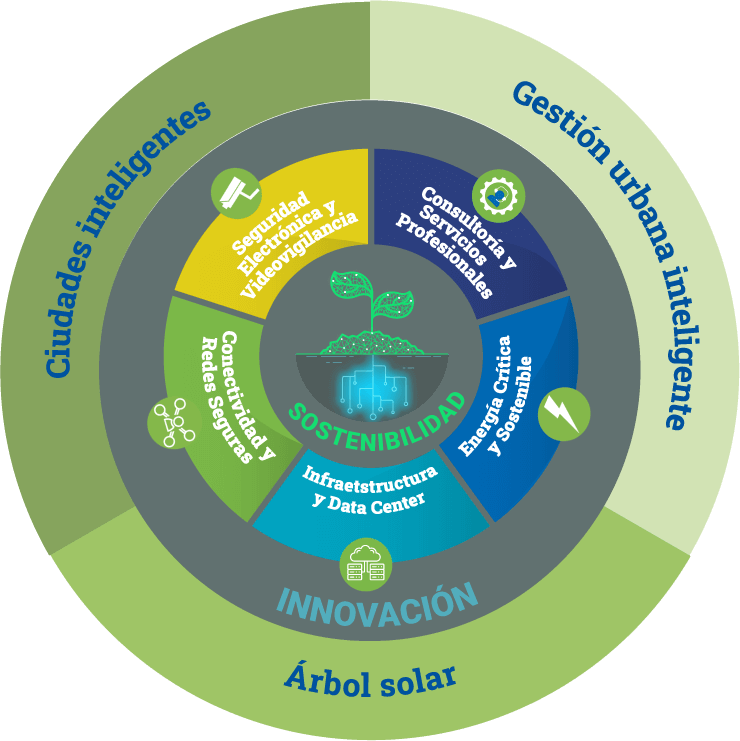 sostenibilidad innovacion adeatel